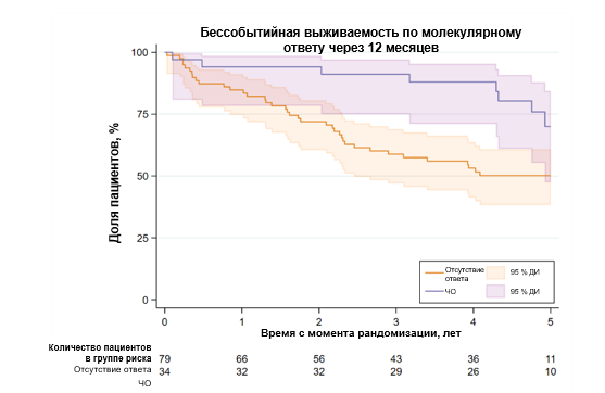 Корреляция раннего молекулярного ответа