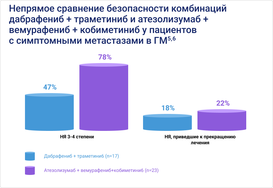 Непрямое сравнение безопасности комбинаций дабрафени6 + траметиниб и атезолизумаб + вемурафениб + кобиметиниб у пациентовс симптомными метастазами в ГМ5,6