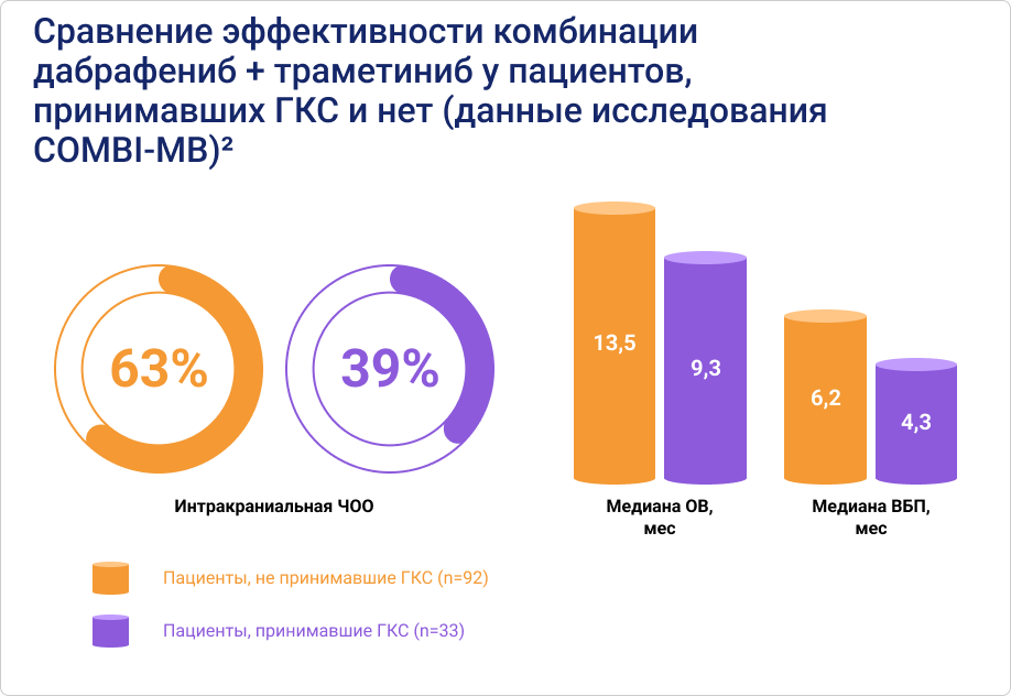 Сравнение эффективности комбинации дабрафениб+траметиниб у пациентов, принимавших ГКС и нет (данные исследования COMBI-MB)2