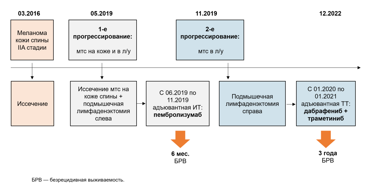 Клинический случай адъювантной терапии BRAF+ меланомы кожи с БРВ 36 месяцев