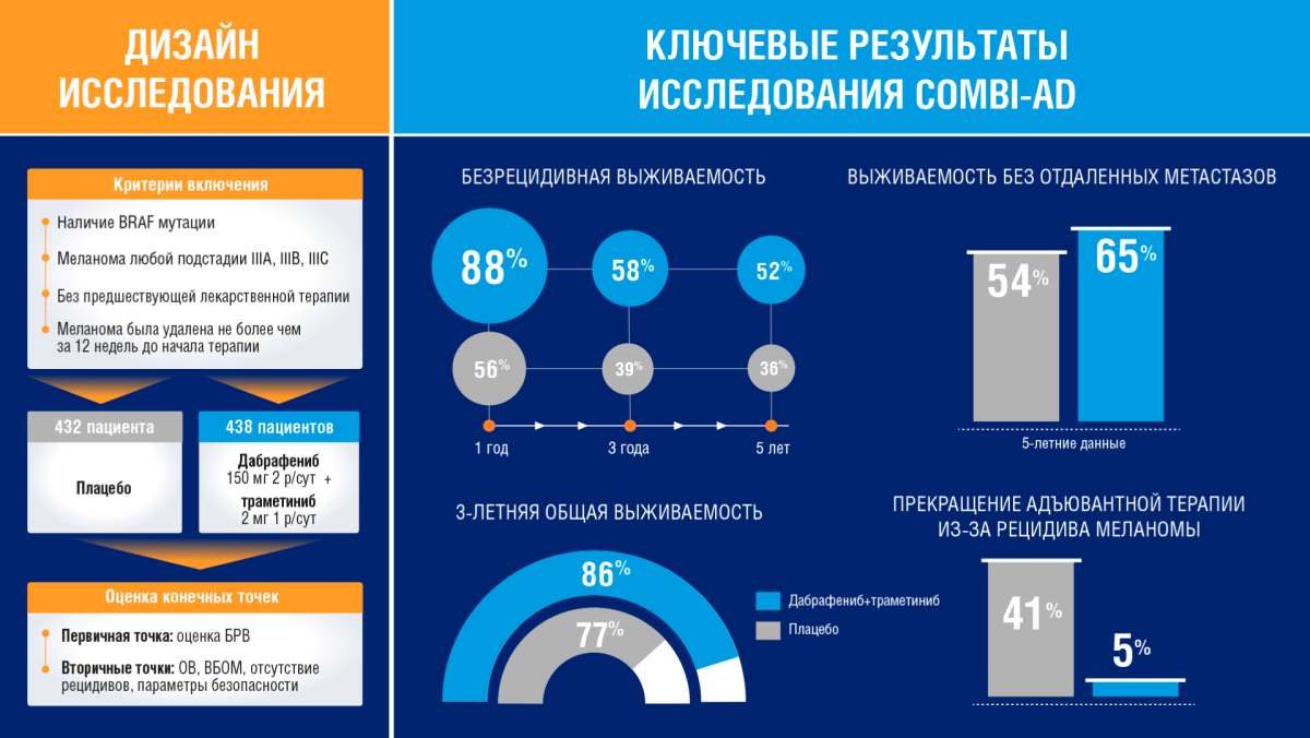 Дизайн исследования COMBI-AD