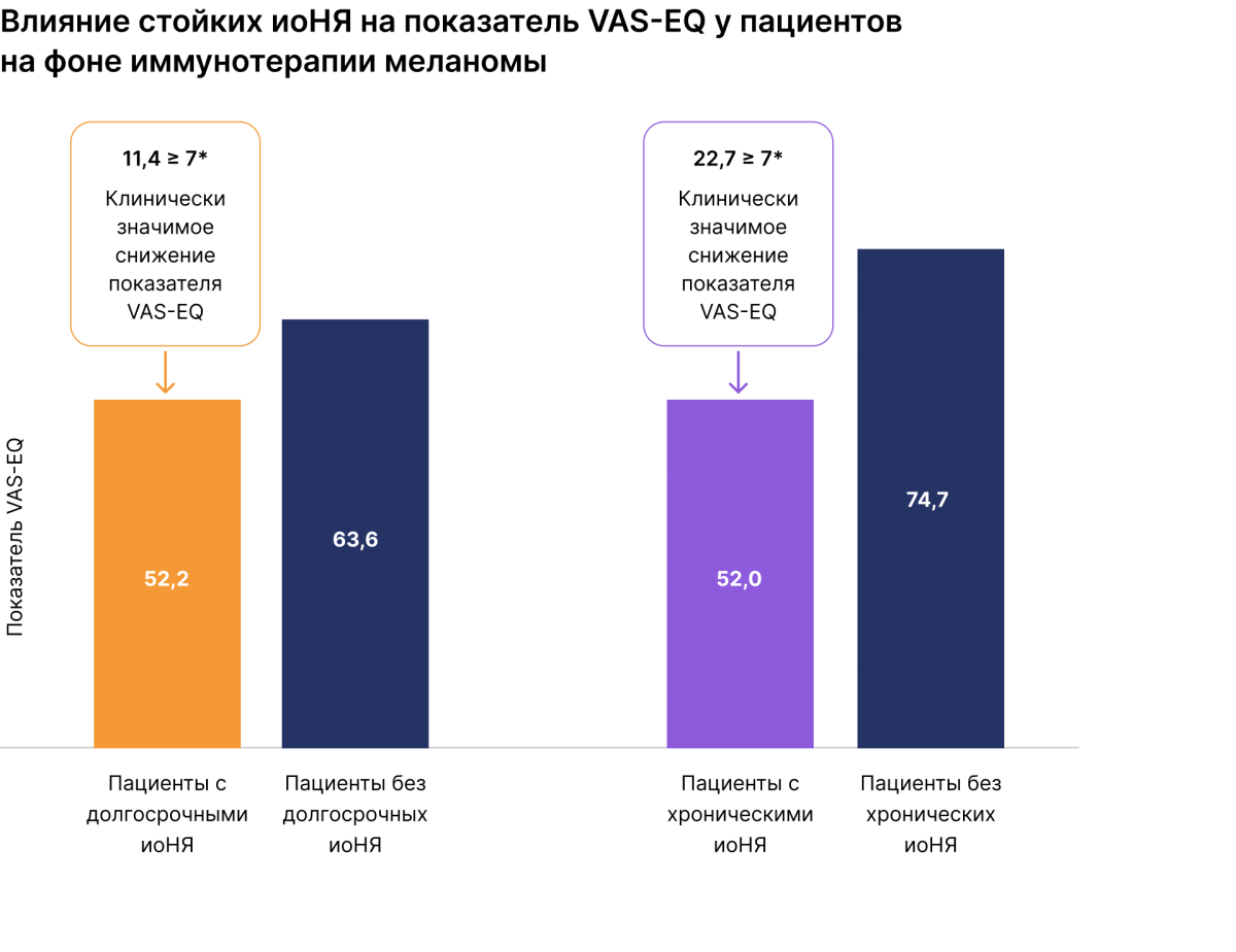 Влияние стойких иоНЯ на показатель VAS-EQ