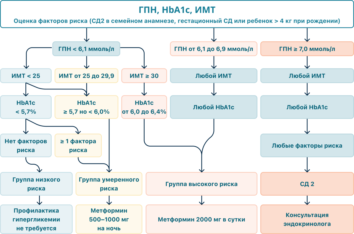 Оценка исходного метаболического статуса и профилактическое назначение метформина пациентам с умеренным и высоким риском развития гипергликемии перед началом лечения алпелисибом