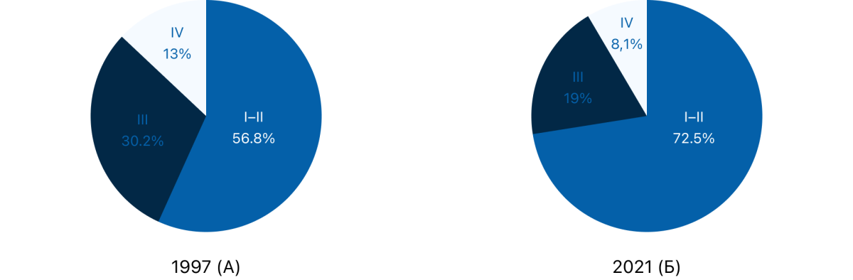 Доля больных с различными стадиями впервые установленного РМЖ в России в 1997 (А) и 2021 (Б) гг.