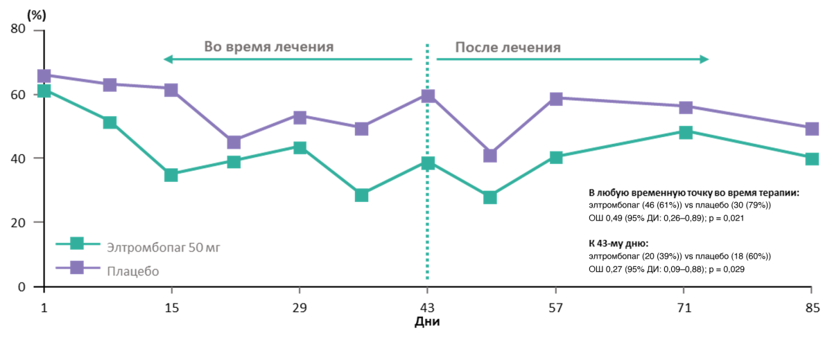 Частота любых кровотечений в группах элтромбопага и плацебо