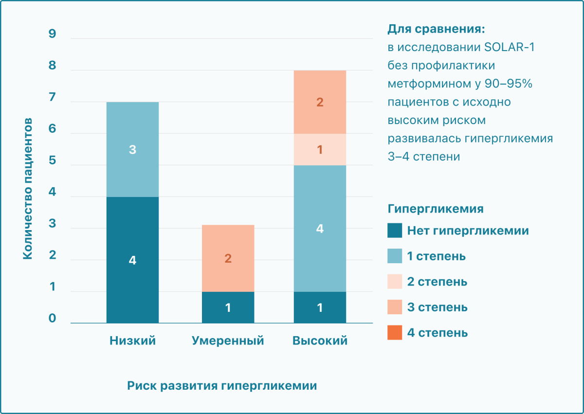 Развитие гипергликемии в зависимости от исходного метаболического статуса пациентов, проходивших лечение в МКНЦ им. А.А. Логинова в 2020–2021 гг.