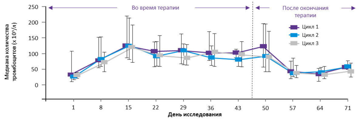 Медианы уровней тромбоцитов
