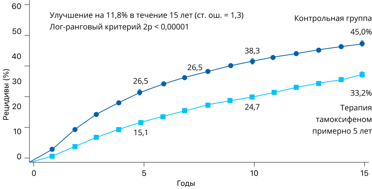 Оценка вероятности рецидива при ER+ (или ER-неизвестном) РМЖ