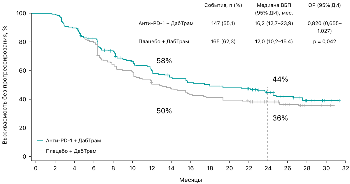 Данные выживаемости без прогрессирования в исследовании COMBI-i