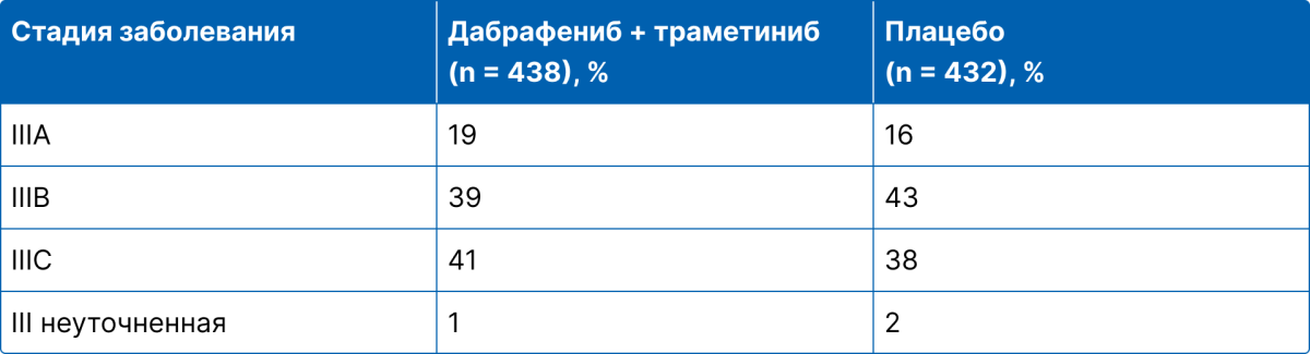 Распределение пациентов в исследовании COMBI-AD по стадиям заболевания