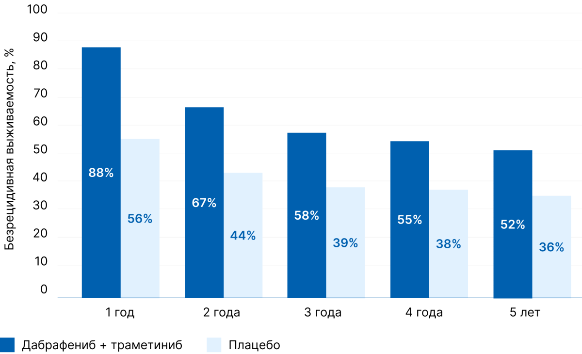 Безрецидивная выживаемость в группах сравнения в течение 5 лет