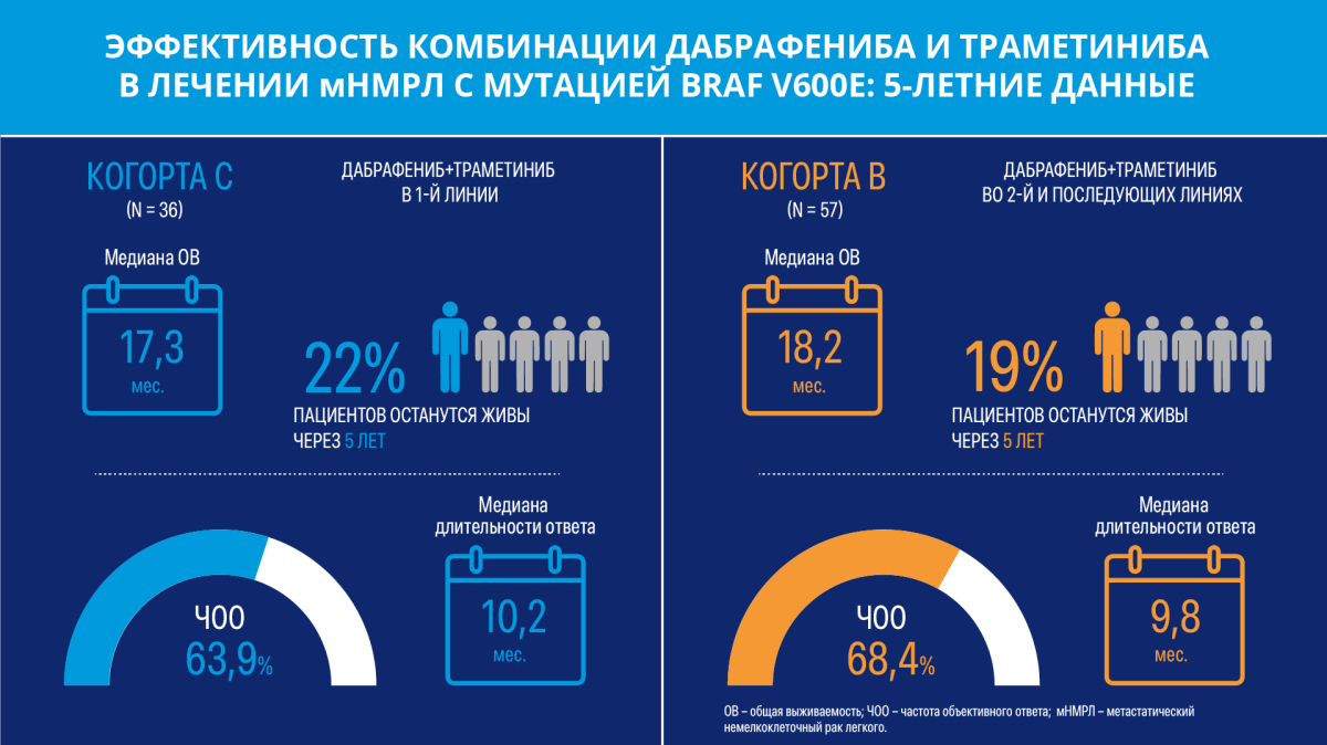 Эффективность комбинации дабрафениба и траметиниба