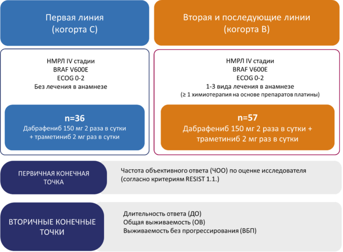 Дизайн исследования