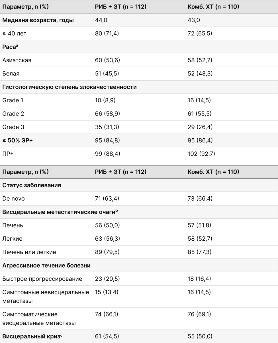 Базовые характеристики пациентов, включенных в исследование RIGHT Choice