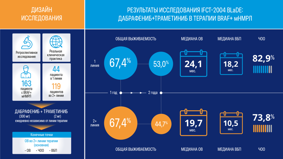 Дизайн исследования