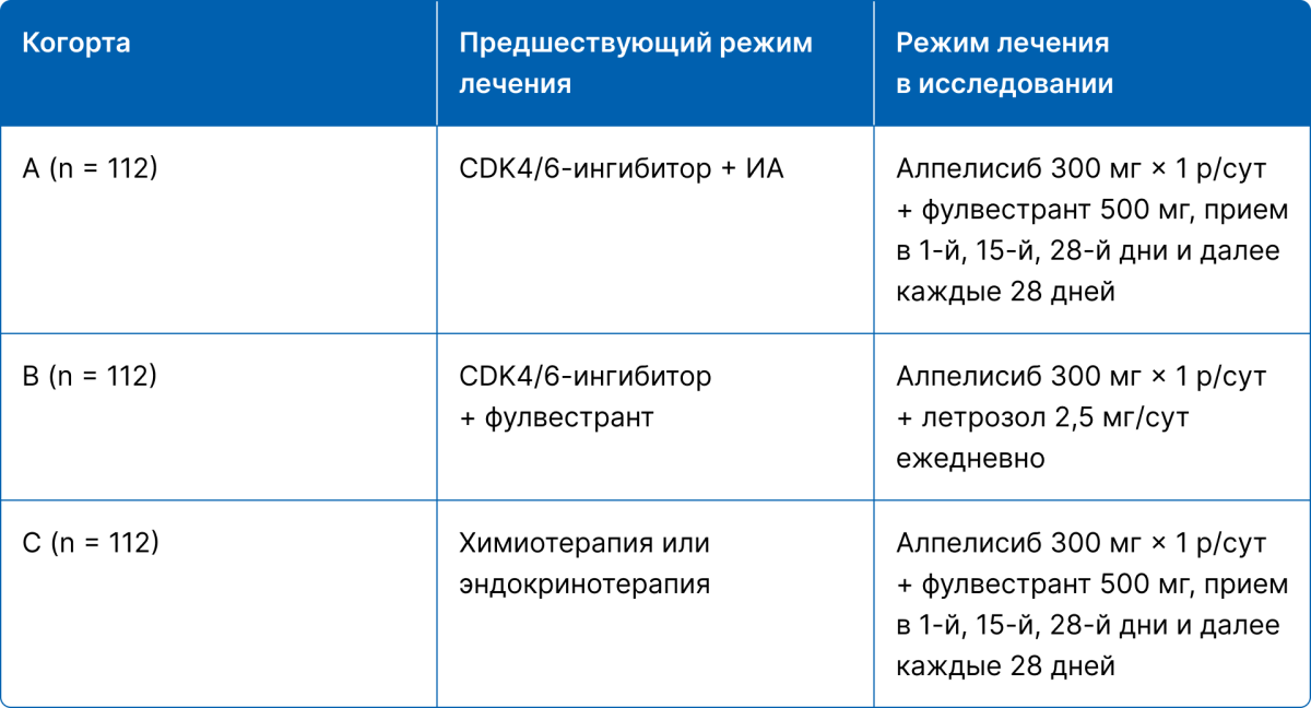 Когорты исследования BYLieve