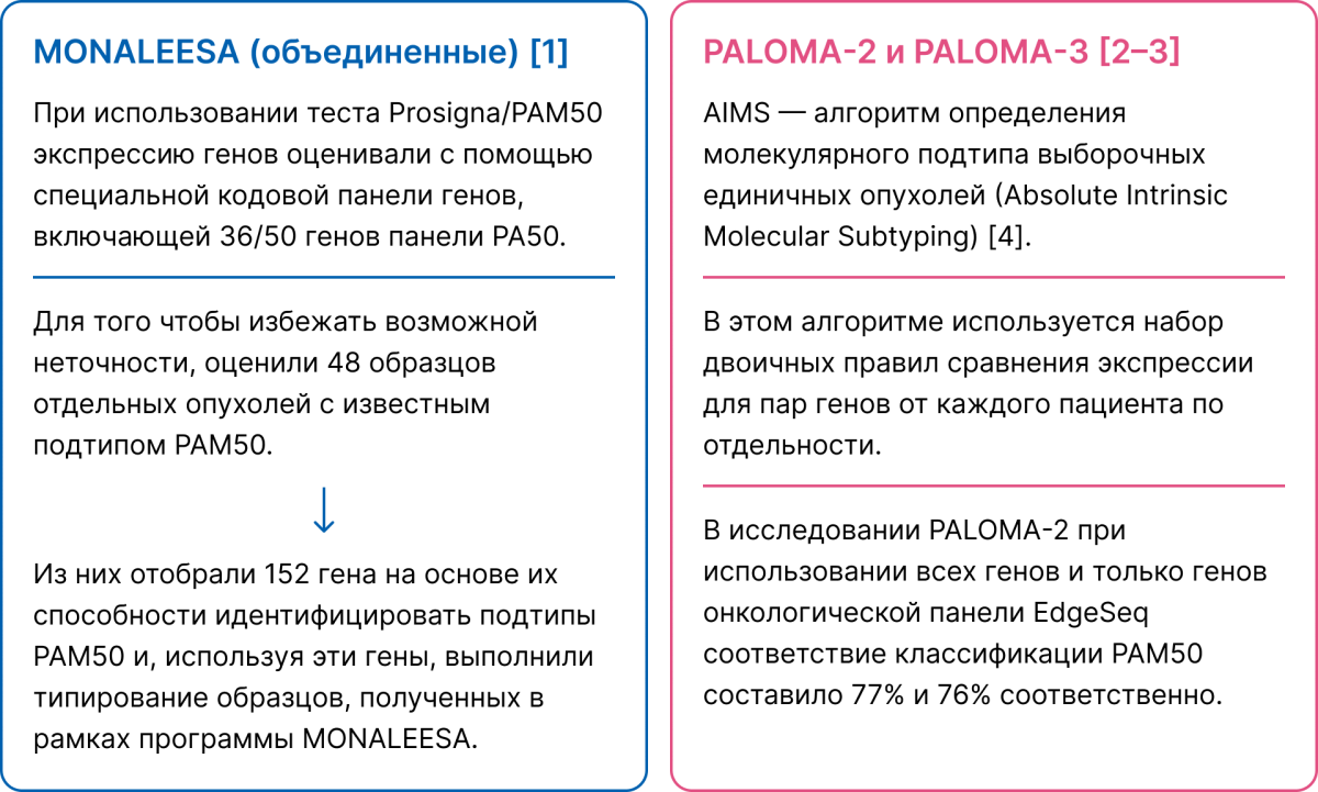 Исследований MONALEESA и PALOMA