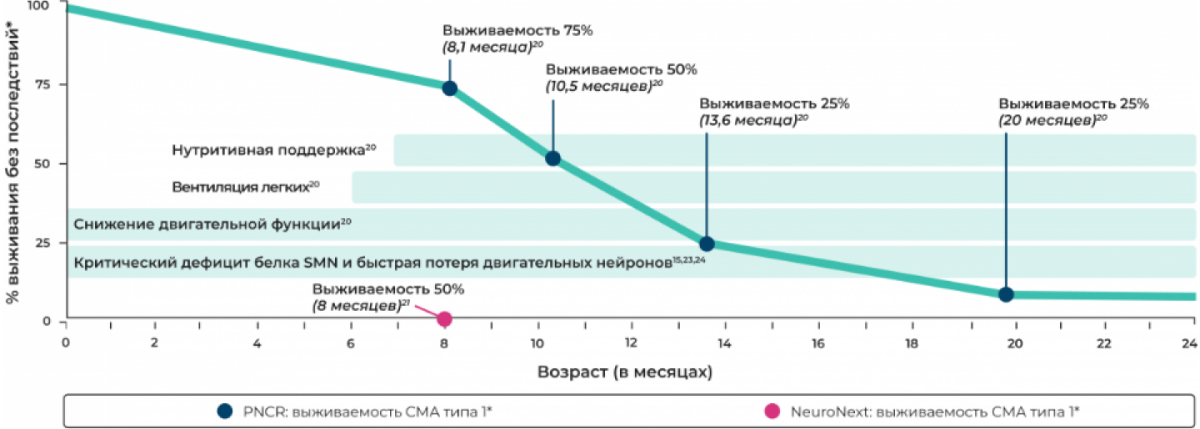 Выживаемость без последствий 