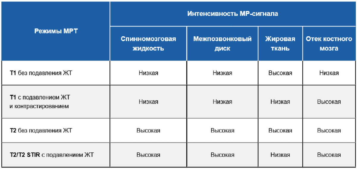 Характеристика режимов МРТ