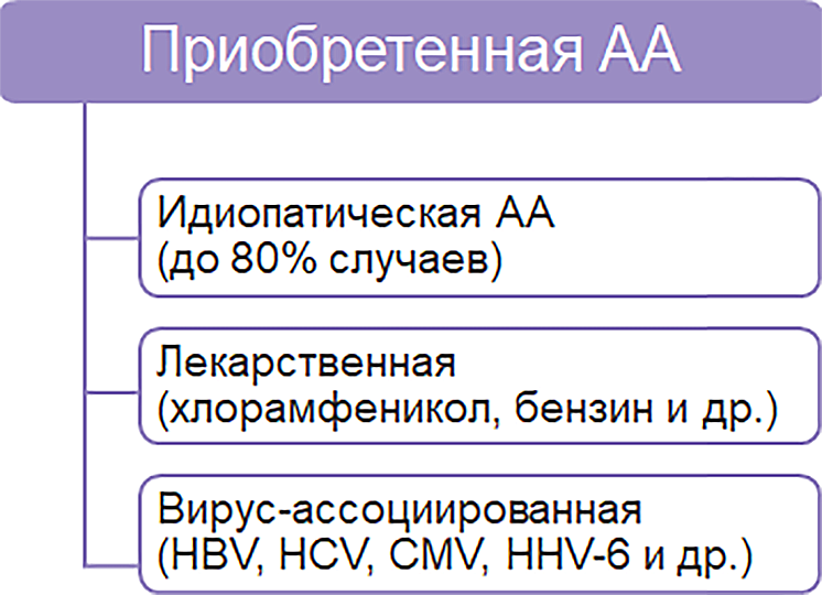 Приобретенная АА