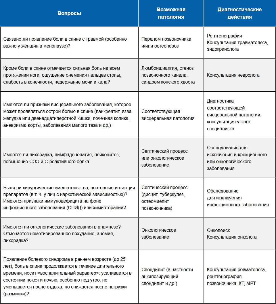 «Красные флаги» при боли в спине
