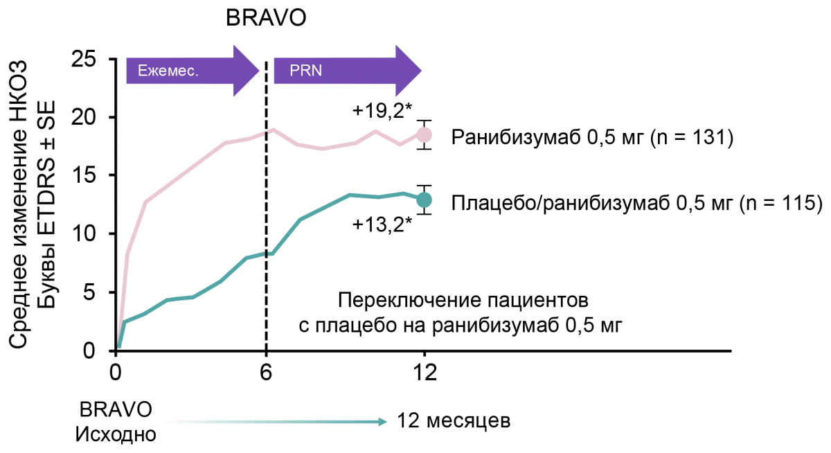 Рисунок 3. Динамика улучшения зрения исследование BRAVO Динамика улучшения зрения исследование BRAVO
