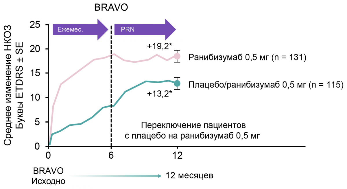 Динамика улучшения зрения исследование BRAVO