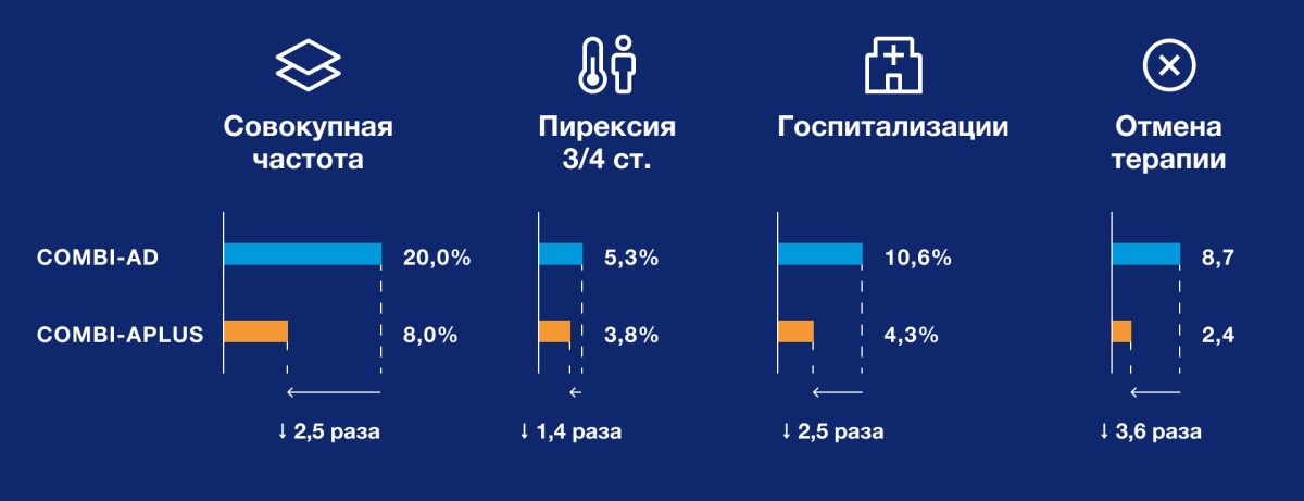 Частота достижения первичной конечной точки и ее компонентов