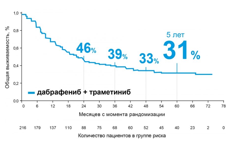 Динамика выживаемости без прогрессирования