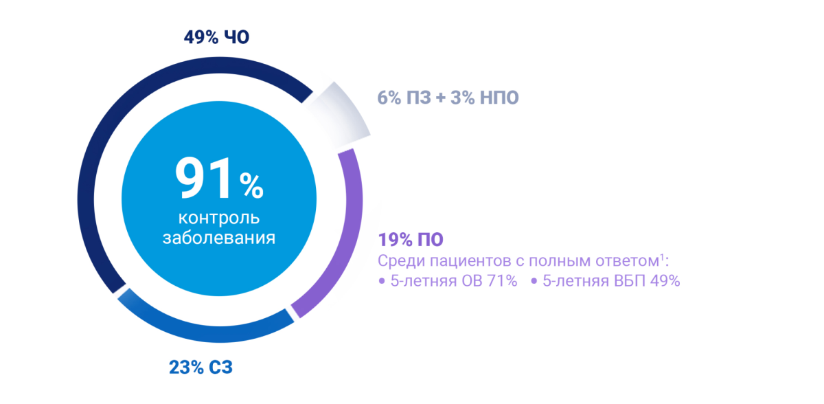 Ответ на терапию в исследованиях COMBI-d и COMBI-v