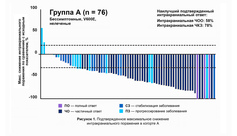 Снижение интракраниального поражения в когорте А