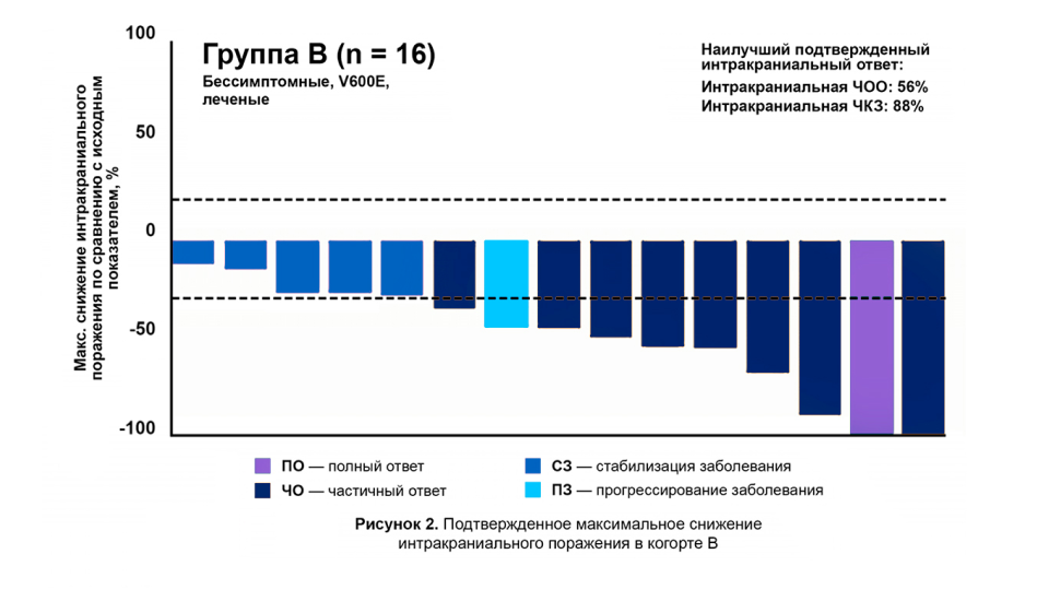 Снижение интракраниального поражения в когорте В