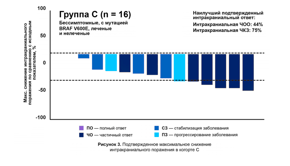 Снижение интракраниального поражения в когорте С