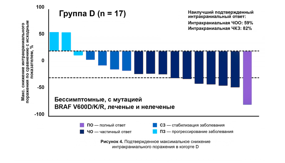 Снижение интракраниального поражения в когорте D