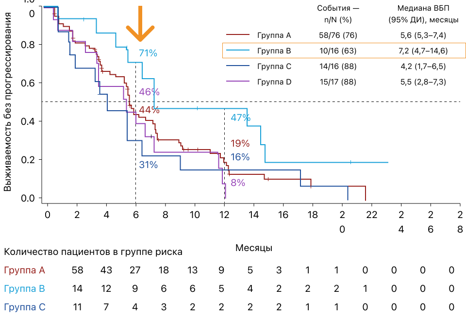 Данные по выживаемости без прогрессирования в исследовании COMBI-MB