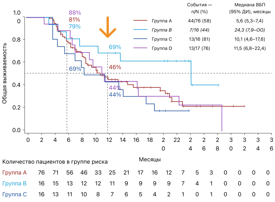 Данные по предварительному анализу общей выживаемости в исследовании COMBI-MB
