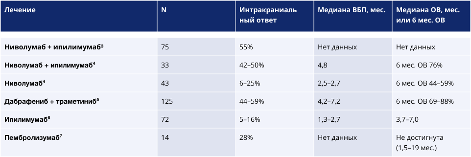 Системная терапия метастазов меланомы в головном мозге