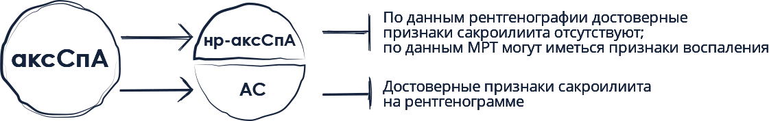 Прогрессирование заболевания от нр-аксСпА до АС