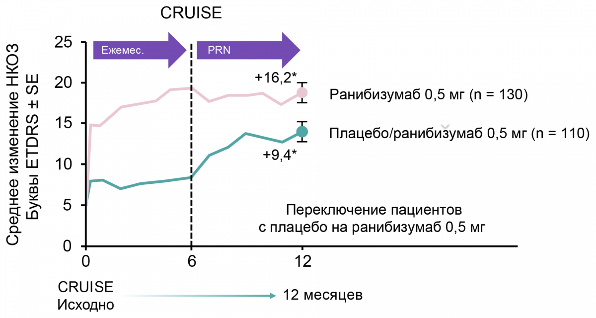 Рисунок 4. Улучшение зрения исследование CRUISE Улучшение зрения исследование CRUISE