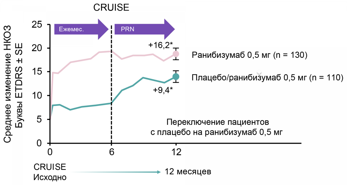 Улучшение зрения исследование CRUISE