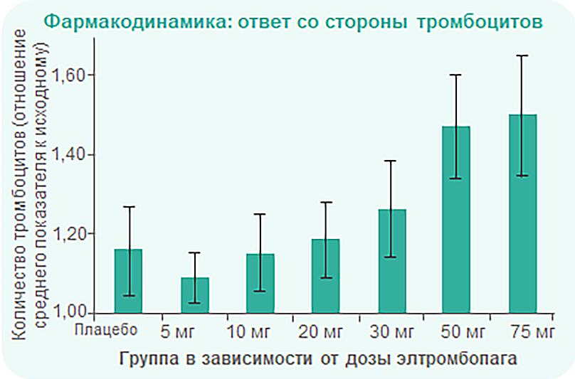 Рисунок 1 - Фармакодинамика Фармакодинамика
