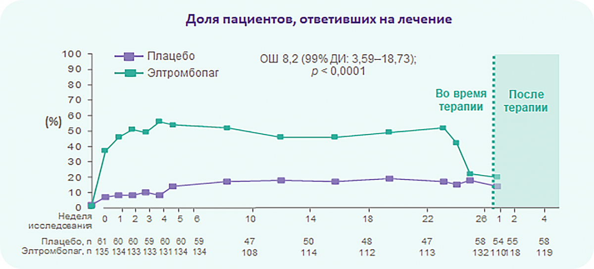 Рисунок 2 - Доля пациентов, ответивших на лечение Доля пациентов, ответивших на лечение