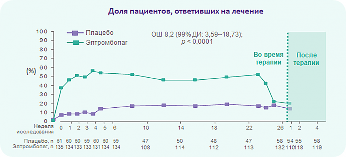 Доля пациентов, ответивших на лечение