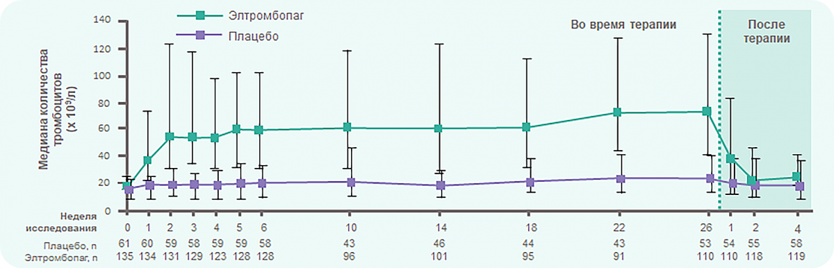 Элтромбопаг и тромбоцитарный ответ