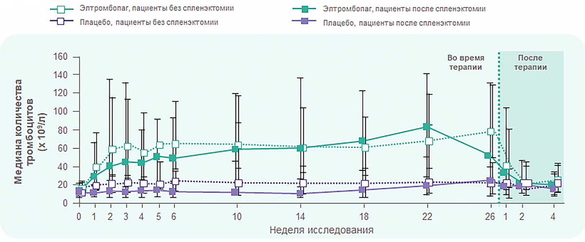 Рисунок 4 - Элтромбопаг и спленэктомия Элтромбопаг и спленэктомия