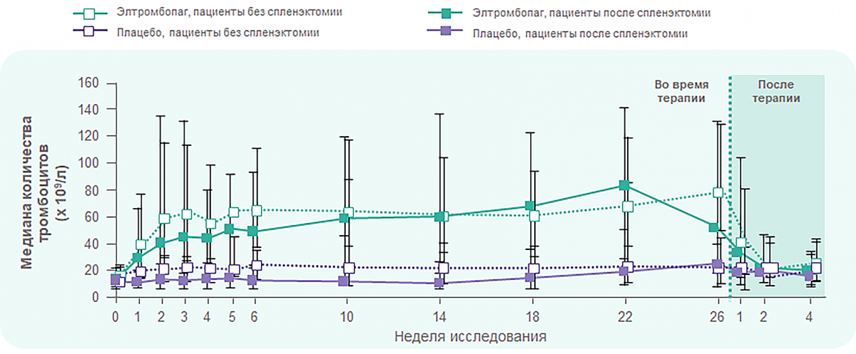 Элтромбопаг и спленэктомия