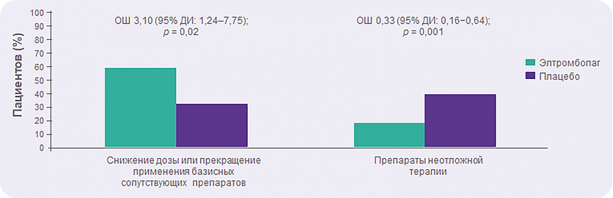 Рисунок 6 -Элтромбопаг и сопутствующая или неотложная терапия Элтромбопаг и сопутствующая или неотложная терапия
