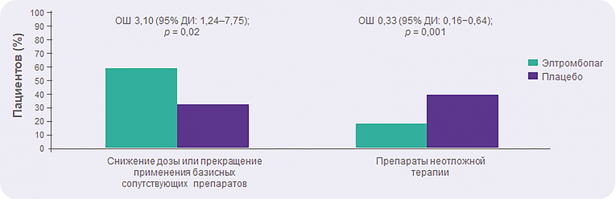 Элтромбопаг и сопутствующая или неотложная терапия