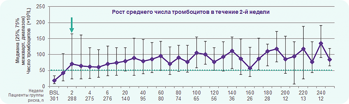 Рисунок 8 - Рост среднего числа тромбоцитов Рост среднего числа тромбоцитов