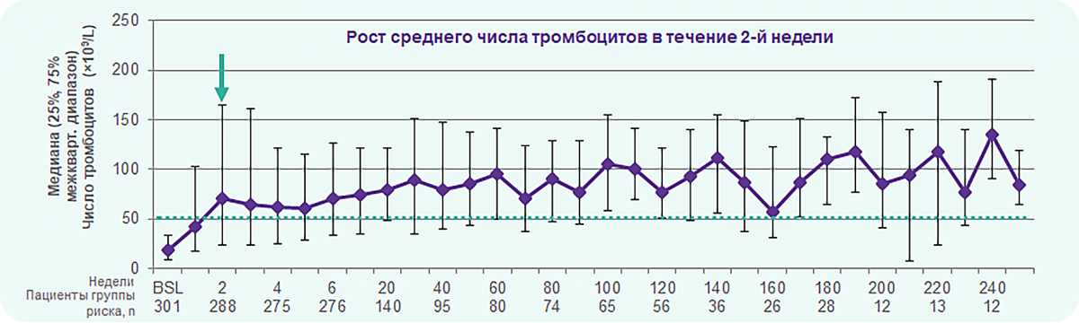 Рост среднего числа тромбоцитов